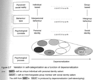 Figure 5: Variation in self-categorization as a function of depersonalization  (Haslam 2001) 