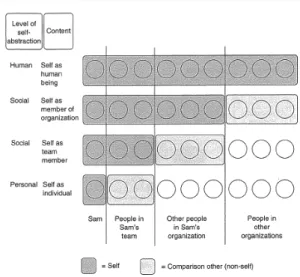 Figure 6: A hypothetical self-categorization hierarchy for a person in an  organization (Haslam 2001) 