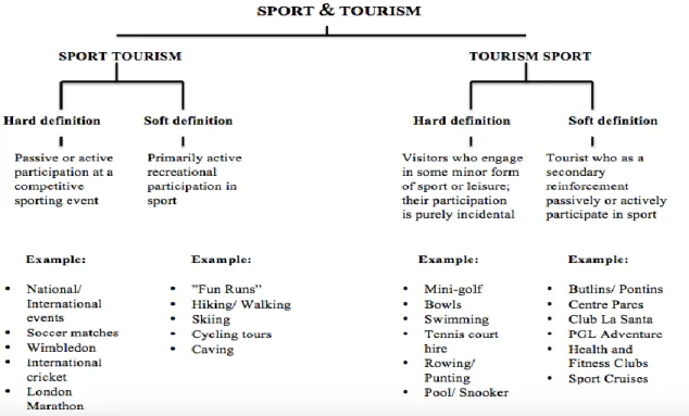 Figur 1 - Modellen “A consumer classification of sport and tourism” (Gammon; Robinson,  2003:23)