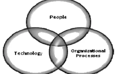 Figure 3.2 Conceptual View of Knowledge Management (Awad and Ghaziri, 2004)  Davenport and Prusak (1998) argue that an organization has three main  ob-jectives where knowledge management is concerned