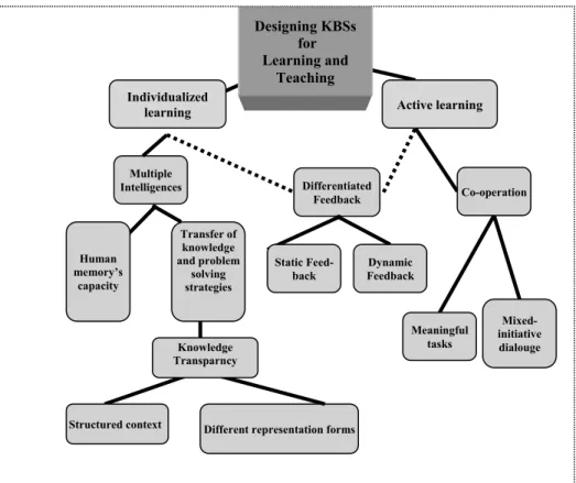 Figure 6.1 A conceptual map for designing KBSs to support learning and teaching. 