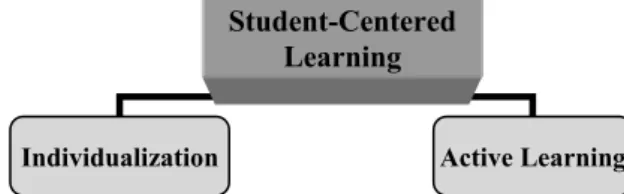 Figure 6.2 Important aspects of student-centered learning support. 