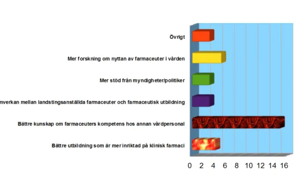 Figur  7.  Svar   på   frågan      ”Vilken   är   den   viktigaste   åtgärden   för   att   landstingsanställda   farmaceuters arbete skall få större betydelse?”