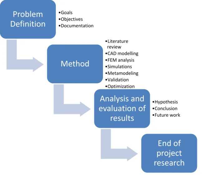 Figure 3: Process diagram of the research project 