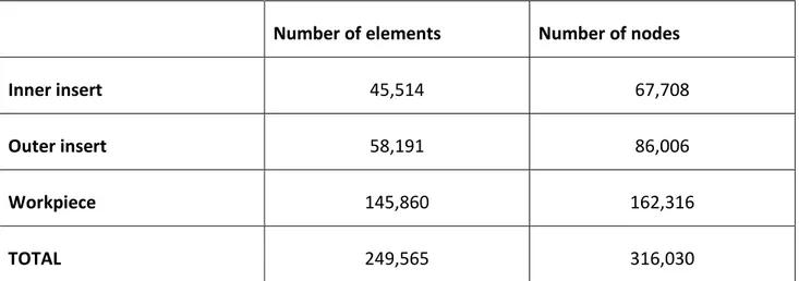 Table 1. Number of elements and nodes resulting from meshing. 
