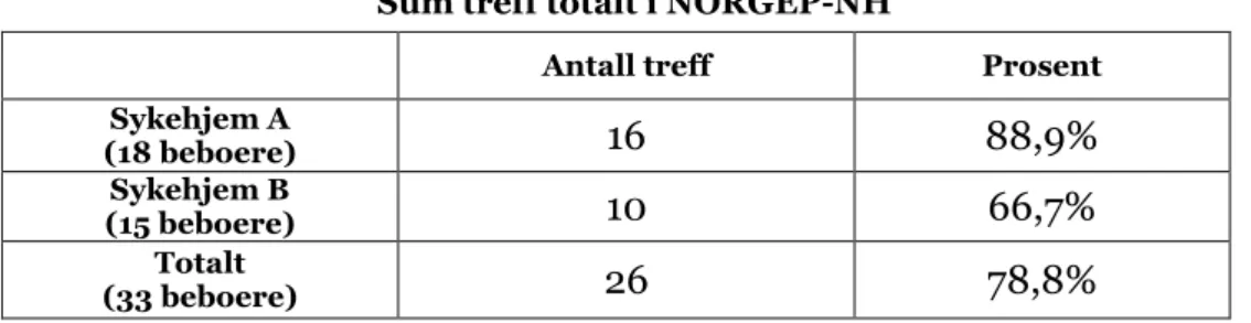 Tabell 7. Summert opp hvor mange personer som ulikt antall treff i NORGEP-NH listen.   