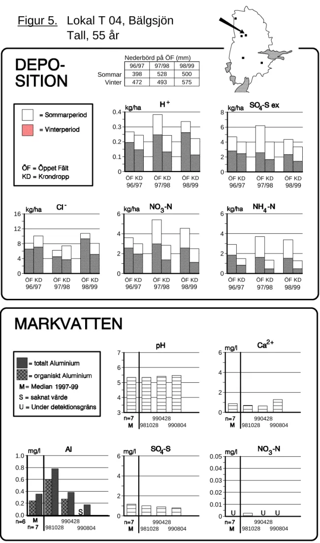 Figur 5. Tall, 55 år Lokal T 04, Bälgsjön ÖF KD ÖF KD ÖF KD00.10.20.30.4 96/97 97/98 98/99 ÖF KD ÖF KD ÖF KD0481216 96/97 97/98 98/99 ÖF KD ÖF KD ÖF KD024696/9797/9898/99 ÖF KD ÖF KD ÖF KD0246 96/97 97/98 98/99 34567 990428 981028 990804 990428 981028 9908