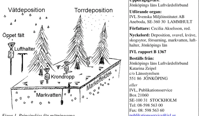 Figur 1. Principskiss för mätningarna.