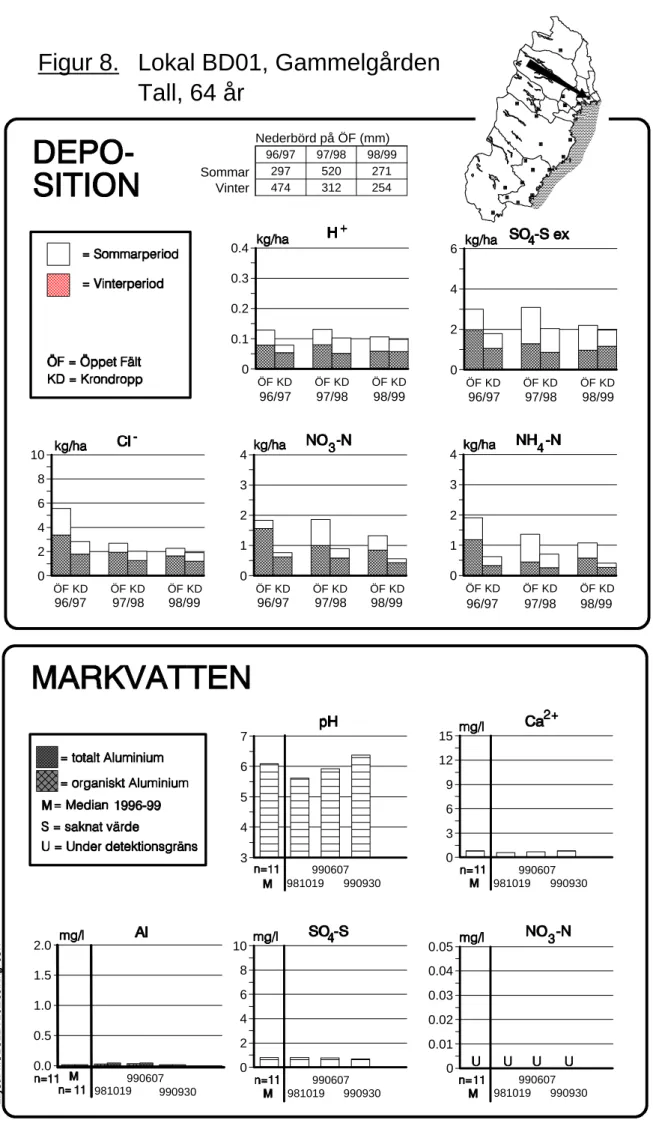 Figur 8. Tall, 64 år Lokal BD01, Gammelgården ÖF KD ÖF KD ÖF KD00.10.20.30.4 96/97 97/98 98/99 ÖF KD ÖF KD ÖF KD0246810 96/97 97/98 98/99 ÖF KD ÖF KD ÖF KD0123496/9797/9898/99 ÖF KD ÖF KD ÖF KD01234 96/97 97/98 98/99 34567 990607 981019 990930 990607 98101