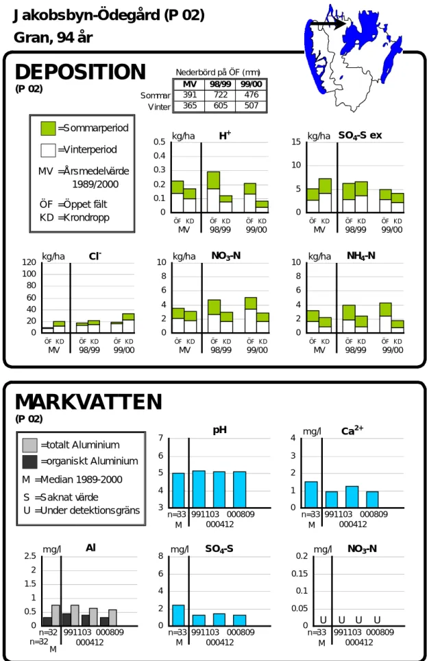 Figur 7. Depositions- och markvattendata från Jakobsbyn-Ödegård, P 02.