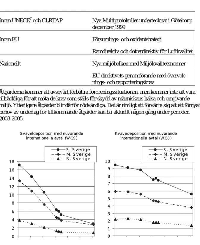 Tabell 2. Internationella avtal och nationella krav på övervakning av luftkvalitet och depo- depo-sition.