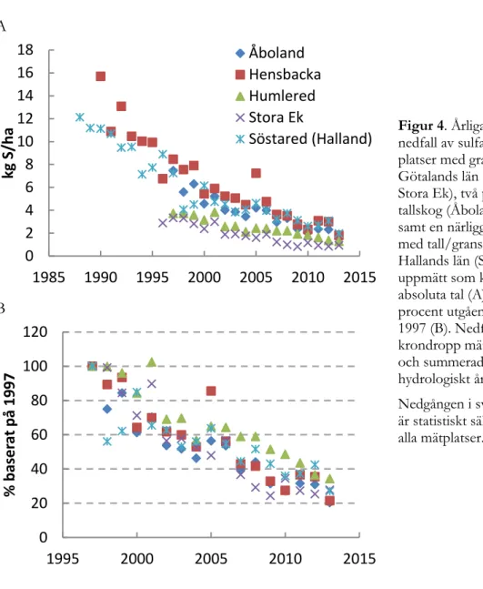 Figur 4. Årliga värden för  nedfall av sulfatsvavel till två  platser med granskog i Västra  Götalands län (Hensbacka,  Stora Ek), två platser med  tallskog (Åboland, Humlered)  samt en närliggande mätplats  med tall/granskog i norra  Hallands län (Söstare