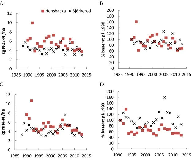 Figur 11. Årliga värden för nedfall av nitratkväve (A,B) och ammoniumkväve (C,D) med  nederbörden till öppet fält vid två platser i Västra Götalands län