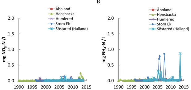 Figur 13. Halterna i markvattnet på 50 cm djup vid olika platser i Västra Götalands län av  nitratkväve (NO 3 -N) (A) samt ammoniumkväve (NH 4 -N) (B)