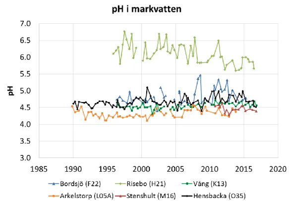 Figur 22. pH i markvatten, provtagen vid 50 cm djup, sedan mätstart vid sex mätplatser i södra Sverige