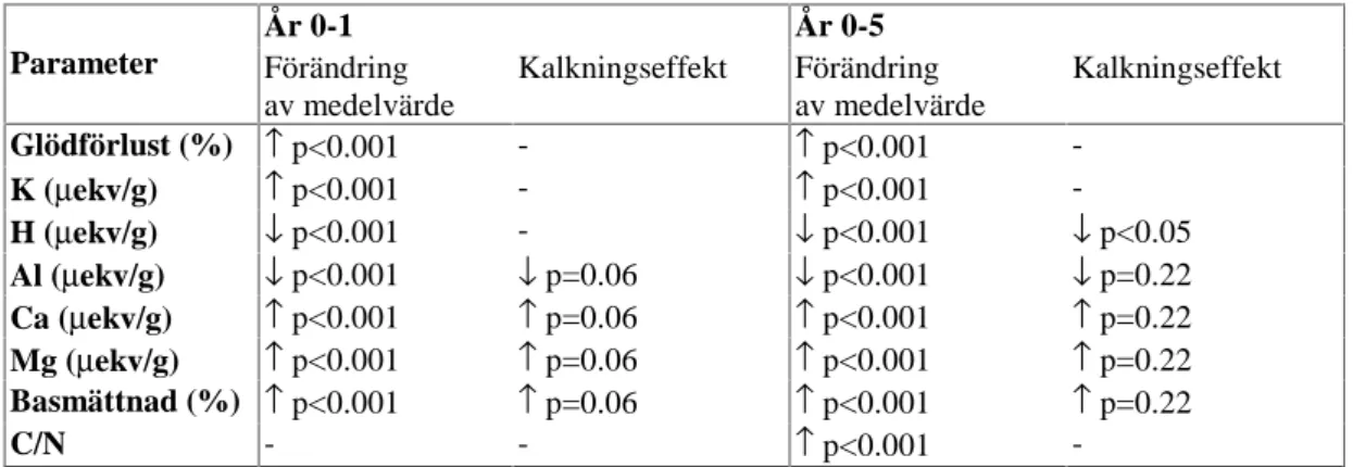 Tabell 2.  Översikt  över markkemiska förändringar i kalkade ytor och kalkningsef- kalkningsef-fekter (skillnader mellan kalkade ytor och referensytor) i humuslagret.