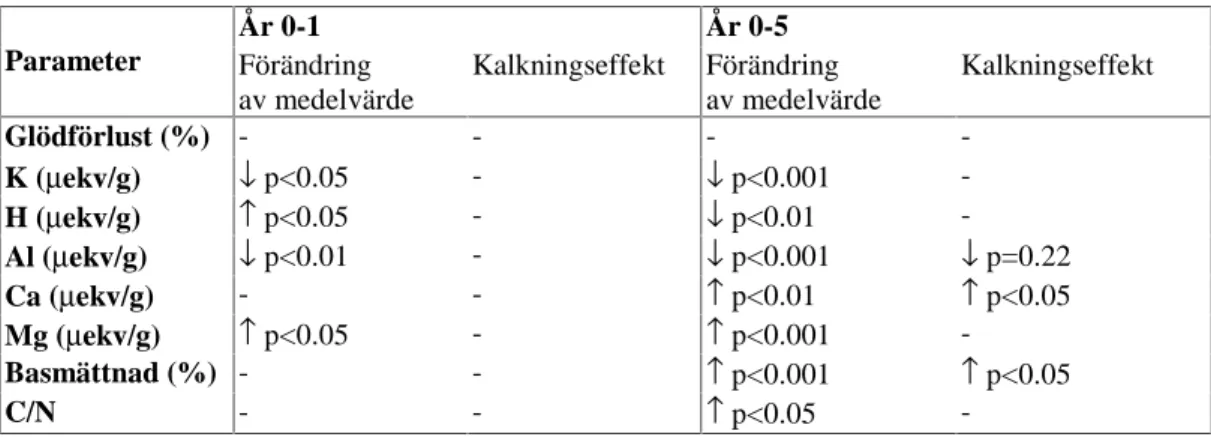 Tabell 3.  Översikt  över markkemiska förändringar i kalkade ytor och kalkningsef- kalkningsef-fekter (skillnader mellan kalkade ytor och referensytor) i mineraljorden,  0-5 cm