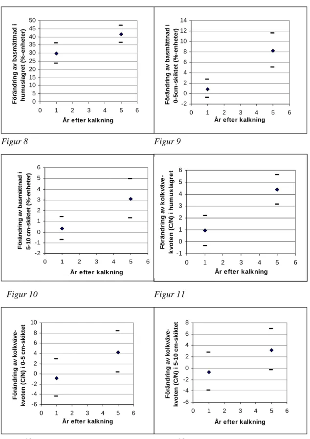 Figur 8-13.  Medelförändring med 95 % konfidensintervall av basmättnad (exklusive natrium) och kolkvävekvoten (C/N) i olika markskikt 1 och 5 år efter kalkning.Figur 8 Figur 9Figur 10051015202530354045500123456År efter kalkningFörändring av basmättnad ihum