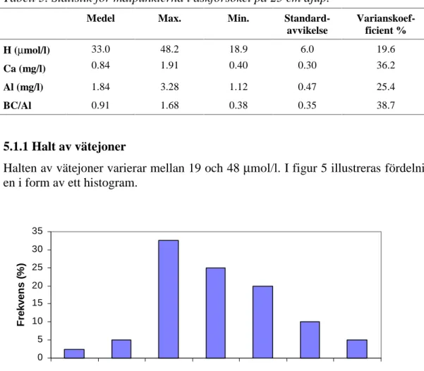Tabell 3 visar statistik för markvattenkemin på 25 cm djup i askförsöket före behand- behand-ling