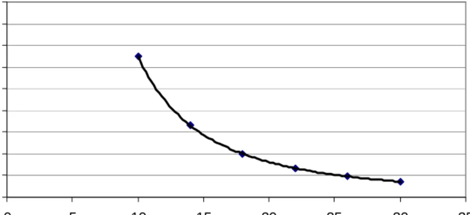 Figur 13. Antal mätpunkter (y) som krävs för att i kalkförsöket beräkna medelvärdet för kalciumhalten med en maximal osäkerhet på  ±x% vid signifikansnivån p=0.05.