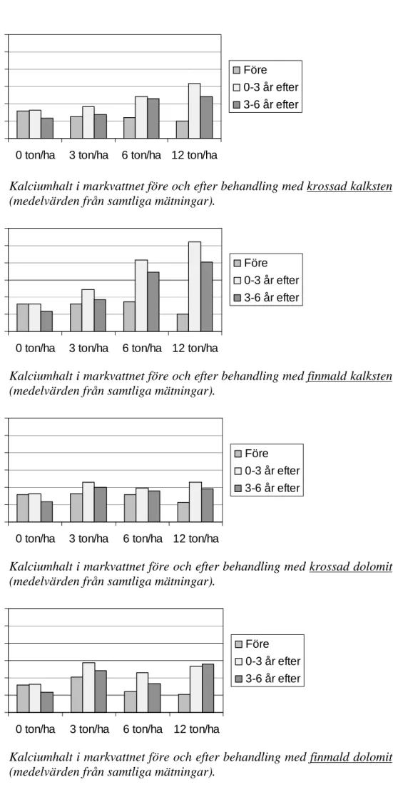 Figur 4a. Kalciumhalt i markvattnet före och efter behandling med krossad kalksten (medelvärden från samtliga mätningar).