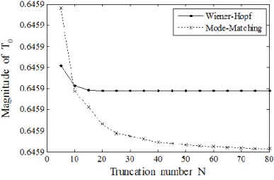 Figure 7: Convergence of |T 0 | at f = 100 MHz.