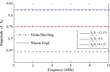 Figure 12: Magnitude of T 0 upto f = 10 MHz.