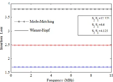 Figure 14: Insertion loss upto f = 10 MHz.