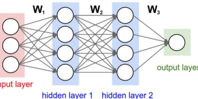 Figure 2.1: Three-layer network architecture (with 2 fully-connected hidden layers).