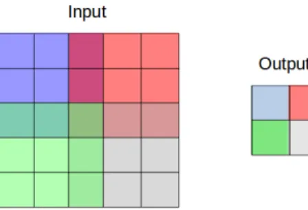 Figure 2.2: Convolutional layer with kernel size 3 and stride 2. Con- Con-nections between input and output are represented by different  (over-lapping) colors.