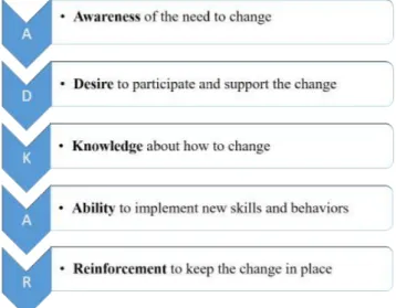 Figure 4: ADKAR model for change.