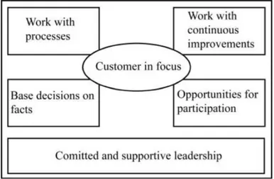 Figure 9: The cornerstone model for TQM. Based upon Bergman and Klefsj¨o (2012).