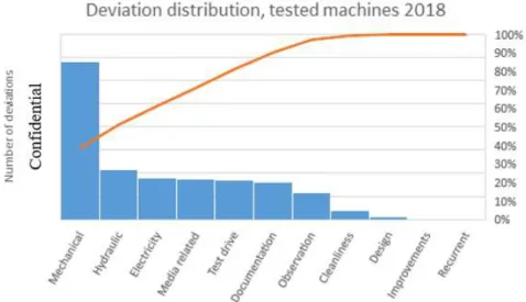 Figure 13: Pareto chart with deviation distribution of tested MH machines for year 2018.