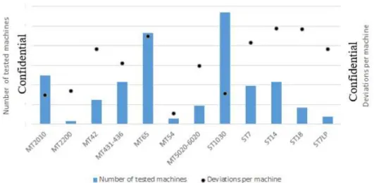 Figure 18: Average deviations per tested machine.