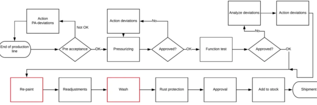 Figure 22: The process between production line and shipment.