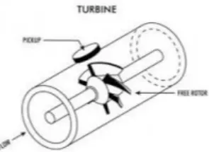 Figure 1: Simplified image of a turbine flow meter [5]