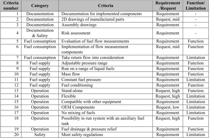 Table 2 shows the requirement and requests outlined by the client for the project in its entirety