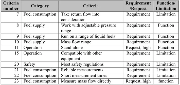 Table 4: Specification of requirements and requests for the measurement of fuel consumption outlined by the client.