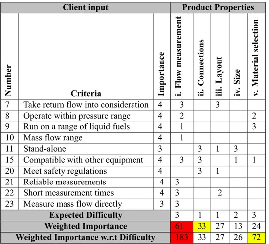 Table 5: Quality function deployment matrix specifically made for the task of measuring fuel consumption rate.
