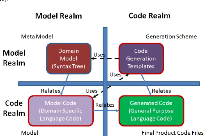 Figure 2.2 Expected Realm Relation for Domain Specific Language Platforms