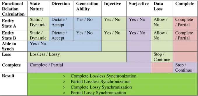 Table 4.1 Chart of Functional Calculation Parameters  Functional  Relation  Calculation  State  Nature  Direction  Generation Ability 