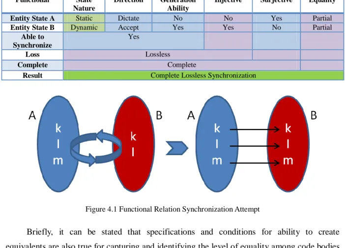 Figure 4.1 Functional Relation Synchronization AttemptTable 4.3 Example Case for a Functional Relation