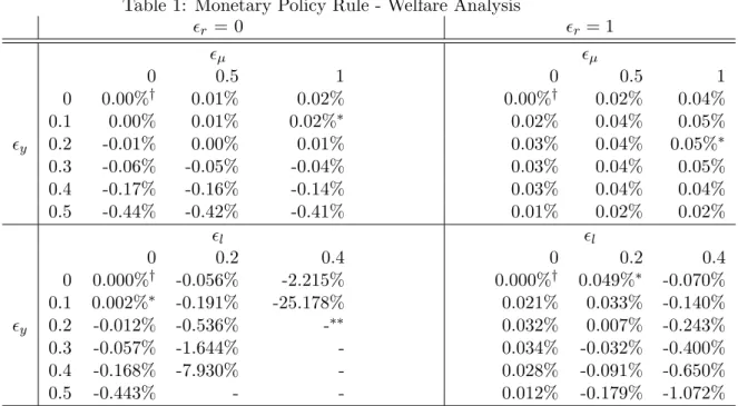 Table 1: Monetary Policy Rule - Welfare Analysis ² r = 0 ² r = 1 ² µ ² µ 0 0.5 1 0 0.5 1 0 0.00% † 0.01% 0.02% 0.00% † 0.02% 0.04% 0.1 0.00% 0.01% 0.02% ∗ 0.02% 0.04% 0.05% ² y 0.2 -0.01% 0.00% 0.01% 0.03% 0.04% 0.05% ∗ 0.3 -0.06% -0.05% -0.04% 0.03% 0.04%