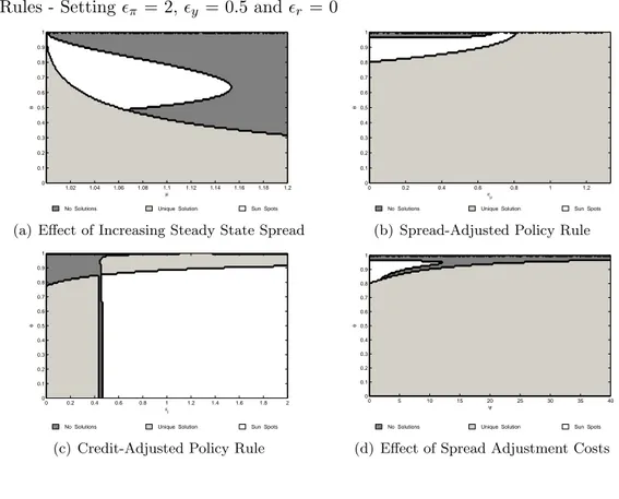 Figure 7: Indeterminacy Analysis - Adjustment Costs and Alternative Policy Rules - Setting ² π = 2, ² y = 0.5 and ² r = 0