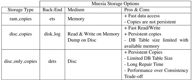 Table 1.1: Mnesia Storage Options