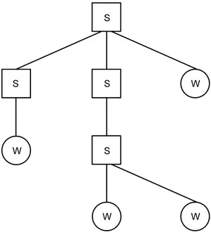 Figure 2.1: Supervision Tree