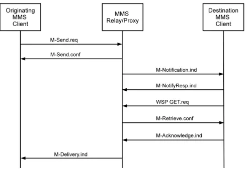 Figure 2.4: Example MMS Transaction Flow