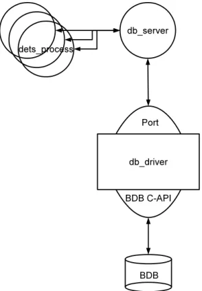 Figure 3.2: BDB-Erlang Communication