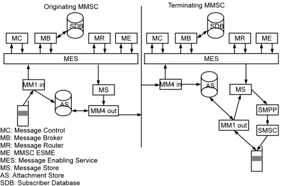 Figure 3.4: Data Flow Diagram of MMSC