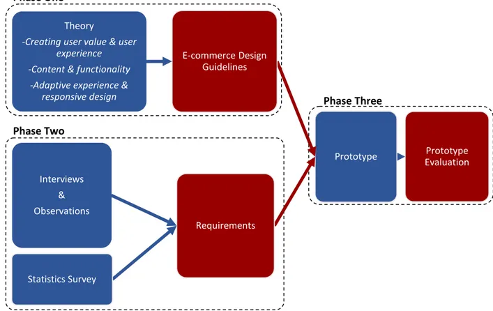 Figure 4: Our approach to create &amp; test a mobile-first design for TINEs e-commerce